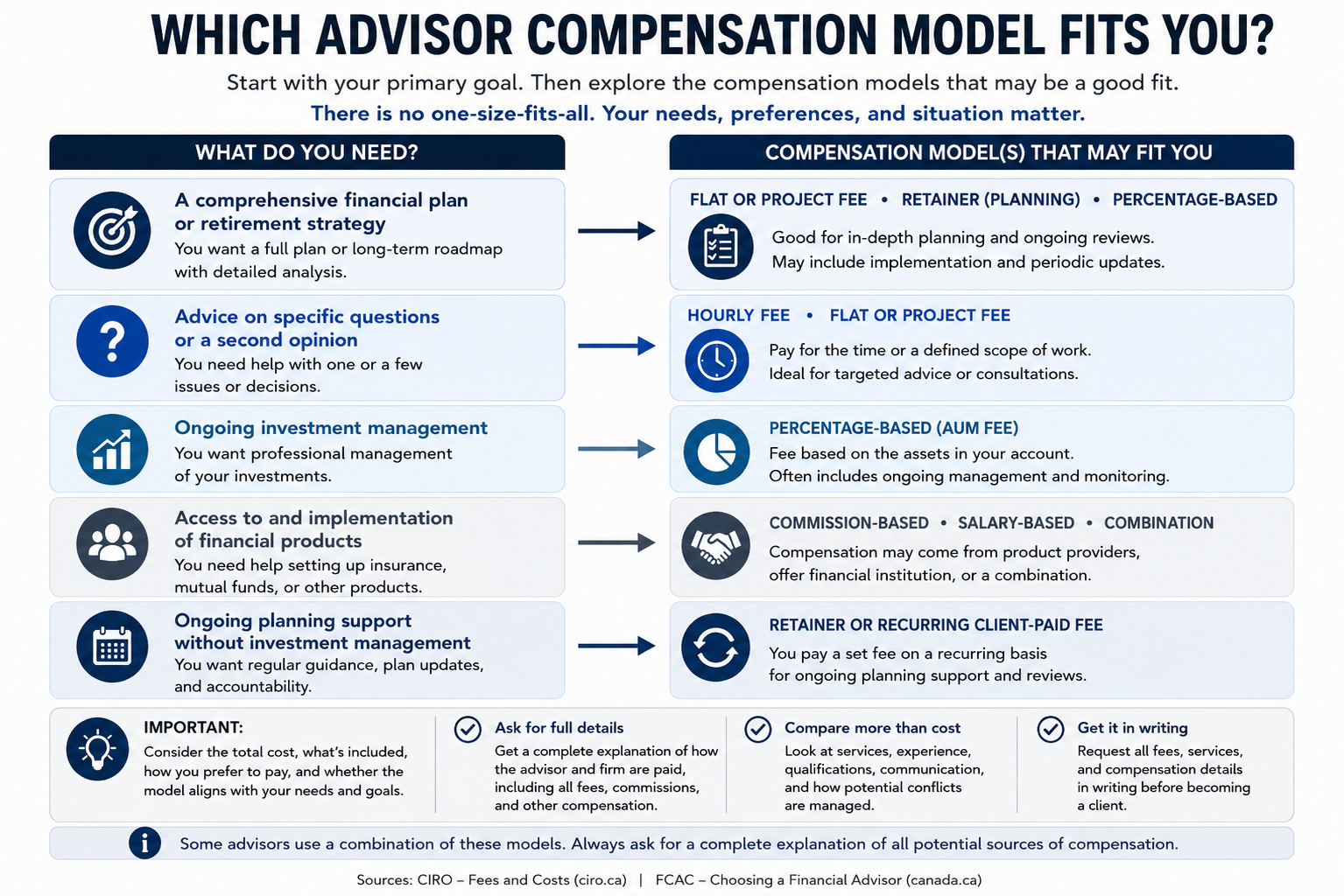 Compensation Models for Financial Advisors - What Compensation Model is right for you