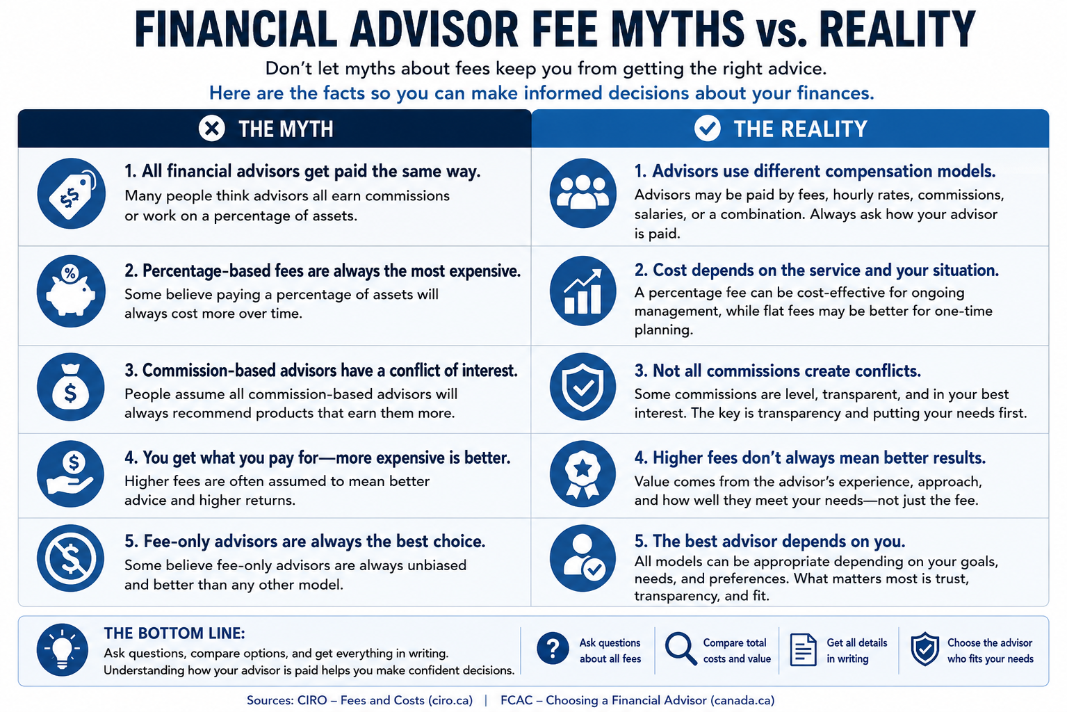 Financial Advisor Fee Myths vs. Reality