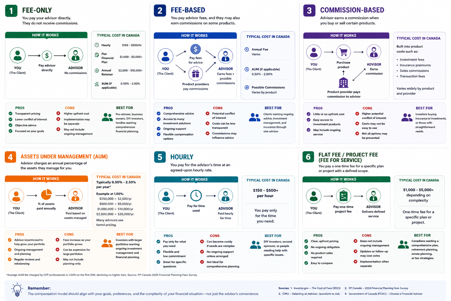 How Financial Advisors Get Paid